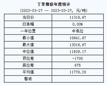 丁苯橡胶基准价11316.67元/吨（2023327）