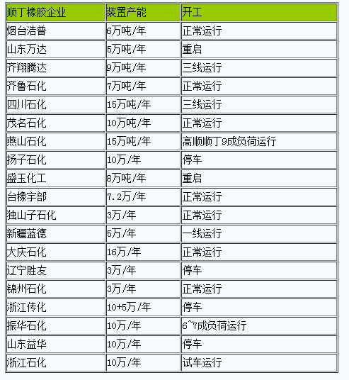顺丁橡胶行情小幅下行（20230320-20230327）