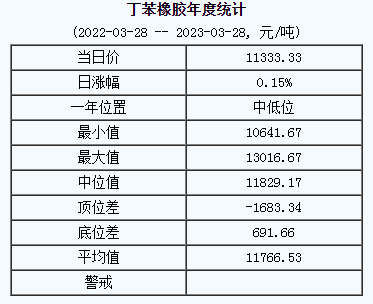 丁苯橡胶基准价11333.33元/吨（2023328）