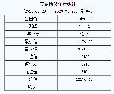 天然橡胶基准价11480.00元/吨（2023328）