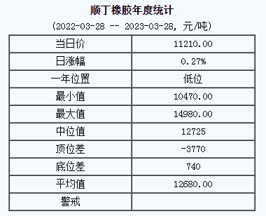 顺丁橡胶基准价11210.00元/吨0元/吨（2023328）