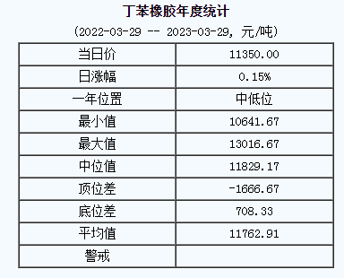 丁苯橡胶基准价11350.00元/吨（2023329）