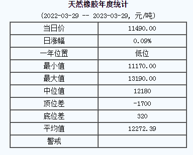 天然橡胶基准价11490.00元/吨（2023329）