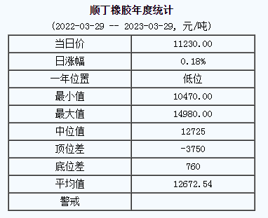 顺丁橡胶基准价11230.00元/吨（2023329）