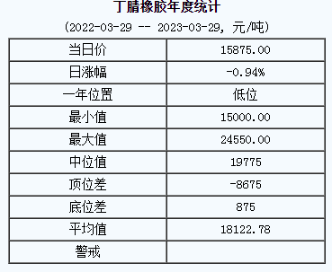 丁腈橡胶基准价15875.00元/吨（2023329）