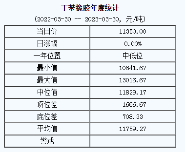 丁苯橡胶基准价11350.00元/吨（2023330）