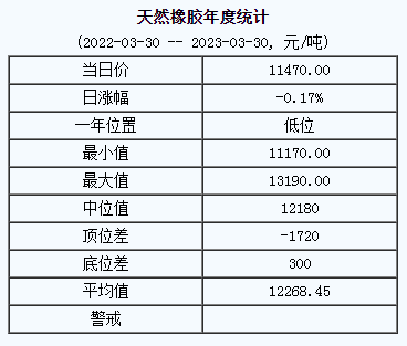 天然橡胶基准价11470.00元/吨（2023330）