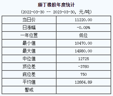 顺丁橡胶基准价为11220.00元/吨（2023330）