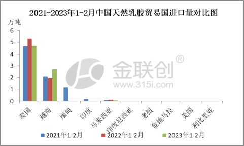 中国2023年1月进口天然乳胶2.75万吨