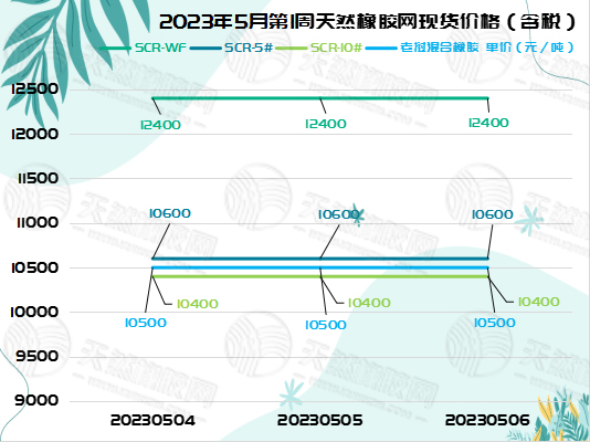1683536007871469.jpg 五月九橡胶周报图片一.jpg
