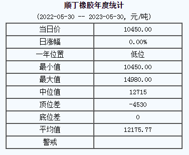 1685413789421232.png 顺丁橡胶基准价.png