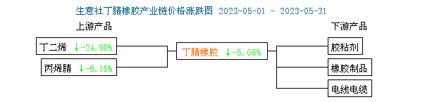1685690635170377.png 丁腈橡胶行情小幅走跌.png