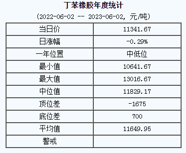 1685690932872023.png 丁苯橡胶基准价.png