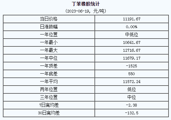1687231908590838.png 丁苯橡胶市场行情小幅走高.png