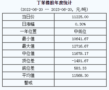 1687232143227826.png 丁苯橡胶基准价.png