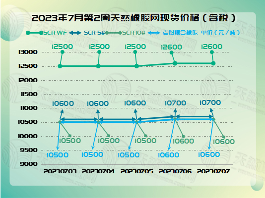 1688980580824434.jpg 七月十一号橡胶周报图片一.jpg
