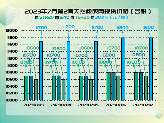 1688980591953629.jpg 七月十一号橡胶周报图片二.jpg