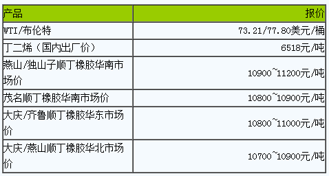 顺丁橡胶市场小幅波动.png