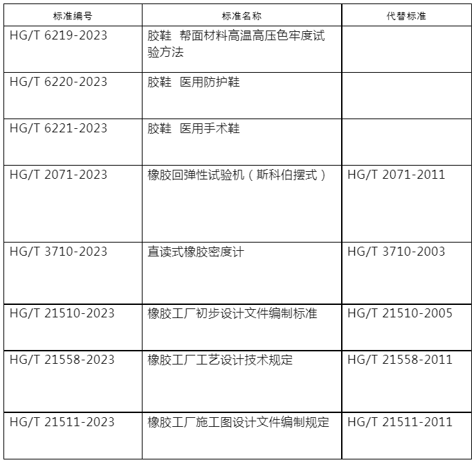 橡胶行业八个标准修改单 报批公示.png