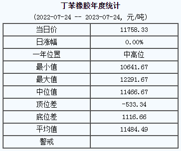 丁苯橡胶基准价.png