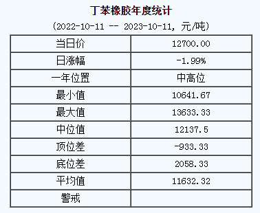 丁苯橡胶基准价.png