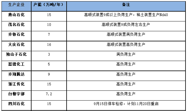 国内顺丁橡胶装置开工率走势一.png