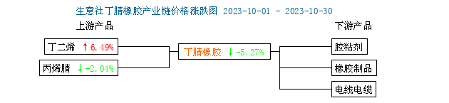 1698722959657912.png 丁腈橡胶行情弱势下行二.png