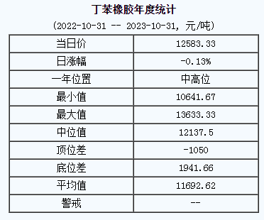 丁苯橡胶基准价.png