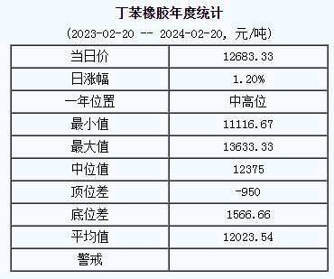 1708400356411392.png 丁苯橡胶基准价.png