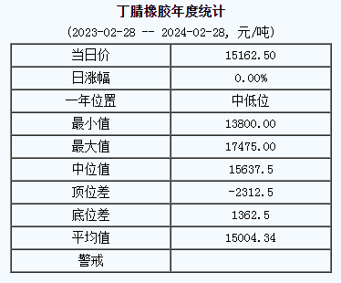 1709102330402421.png 丁腈橡胶基准价.png