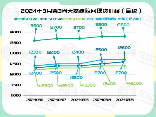 1710748610232784.jpg 二零二四零三一九橡胶现货价格图一.jpg