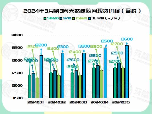 1710748621983989.jpg 二零二四零三一九橡胶现货价格图二.jpg