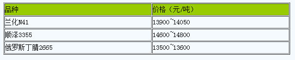 山东地区丁腈橡胶市场行情窄幅整理.png