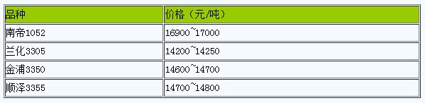 华南地区丁腈橡胶市场行情大稳小动（20240516）