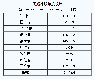 1715930789920676.png 天然橡胶基准价.png