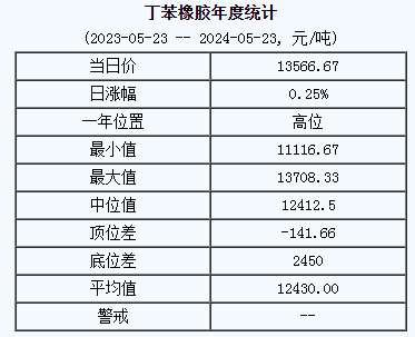 丁苯橡胶基准价13566.67元/吨（20240523）