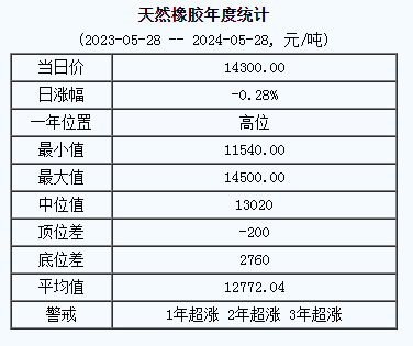 天然橡胶基准价14300.00元/吨（20240528）
