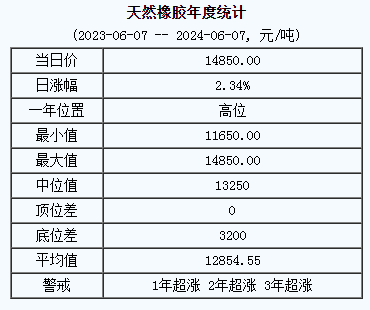 天然橡胶基准价14850.00元/吨（20240607）