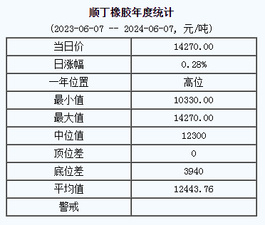 顺丁橡胶基准价14270.00元/吨（20240607）