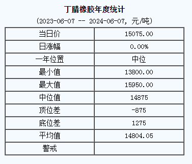 丁腈橡胶基准价15075.00元/吨（20240607）