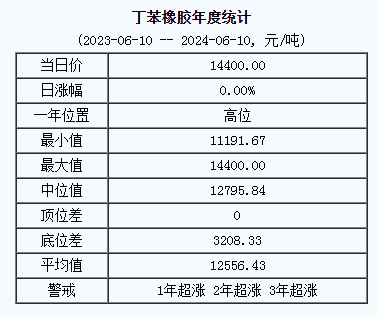 丁苯橡胶基准价14400.00元/吨（20240611）