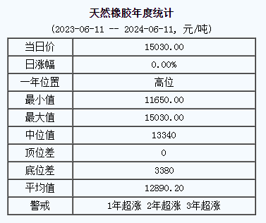 天然橡胶基准价15030.00元/吨（20240611）