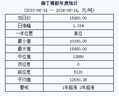 顺丁橡胶基准价15450.00元/吨（20240614）