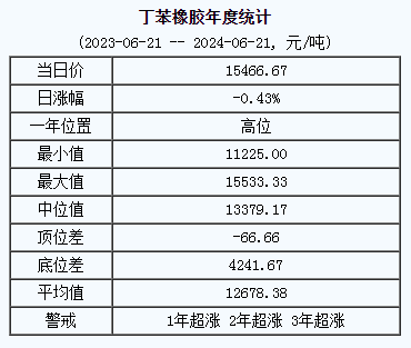丁苯橡胶基准价.png