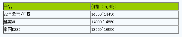 上海地区天然橡胶市场行情整理.png