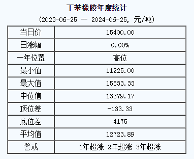 丁苯橡胶基准价.png