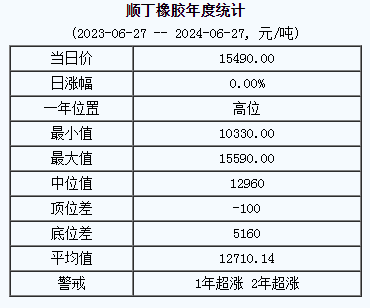 顺丁橡胶基准价15490.00元/吨（20240627）