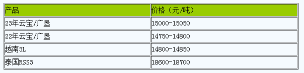 山东地区天然橡胶市场行情整体走高（20240627）