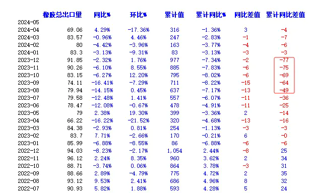 橡胶出口数据利多原因分析：泰国农民是否会砍橡胶树去种榴莲？