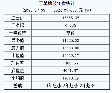 丁苯橡胶基准价.png